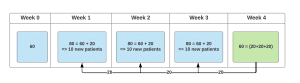 Optimizing Patient Flow