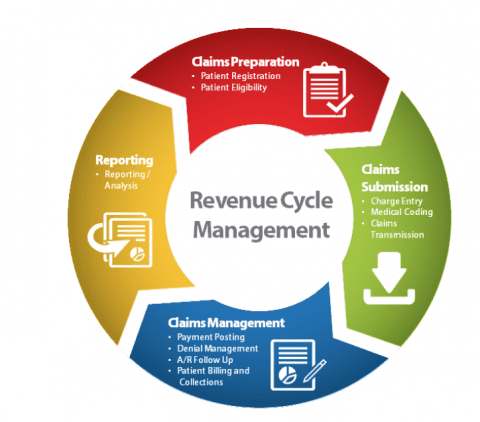 Healthcare Revenue Cycle Management: A Walkthrough | Symbiosis | How To ...